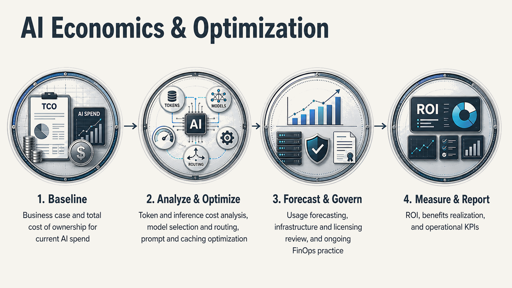 AI economics and optimization workflow: baseline, analyze and optimize, forecast and govern, measure and report