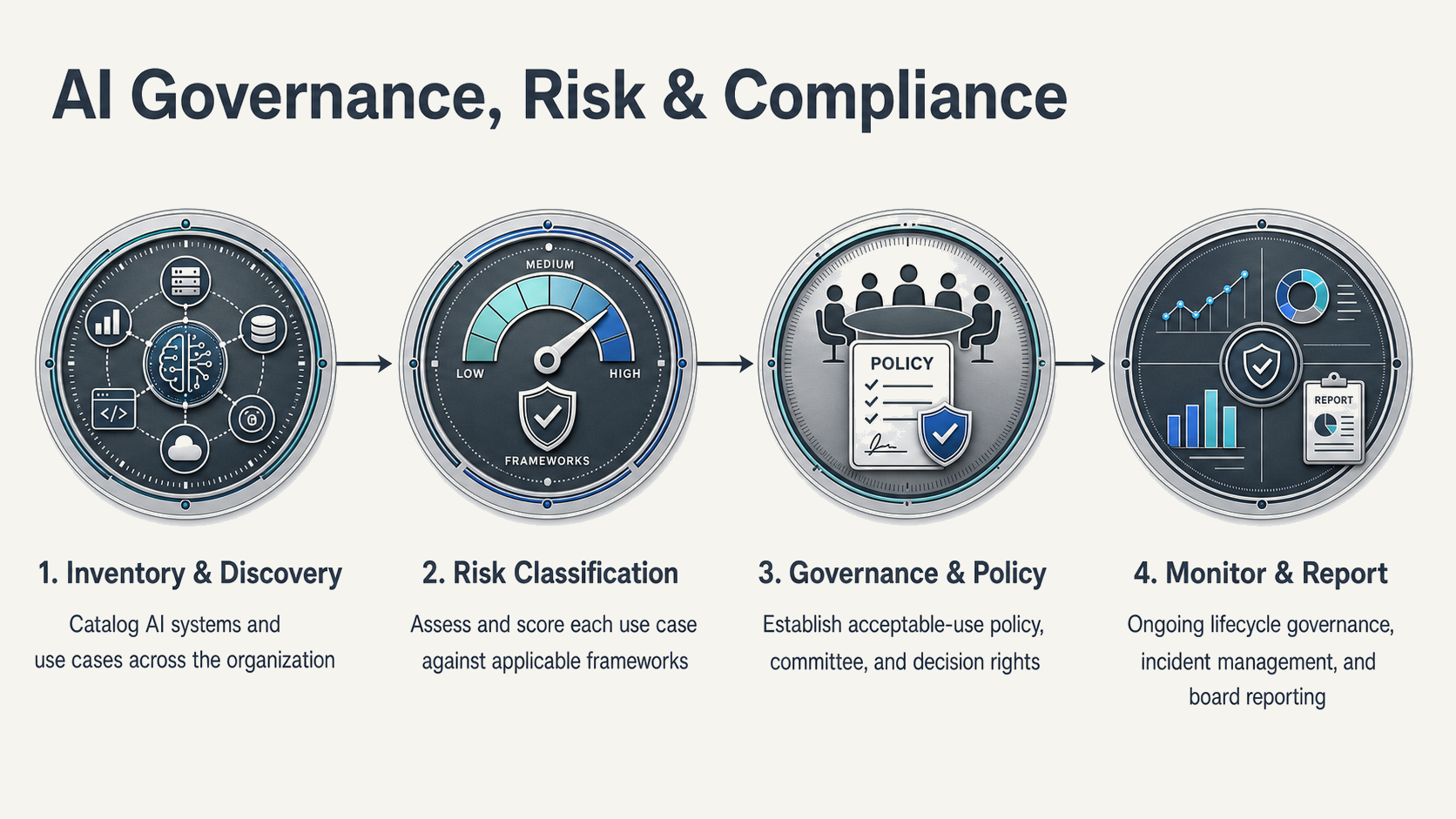 AI governance, risk, and compliance workflow: inventory and discovery, risk classification, governance and policy, monitor and report