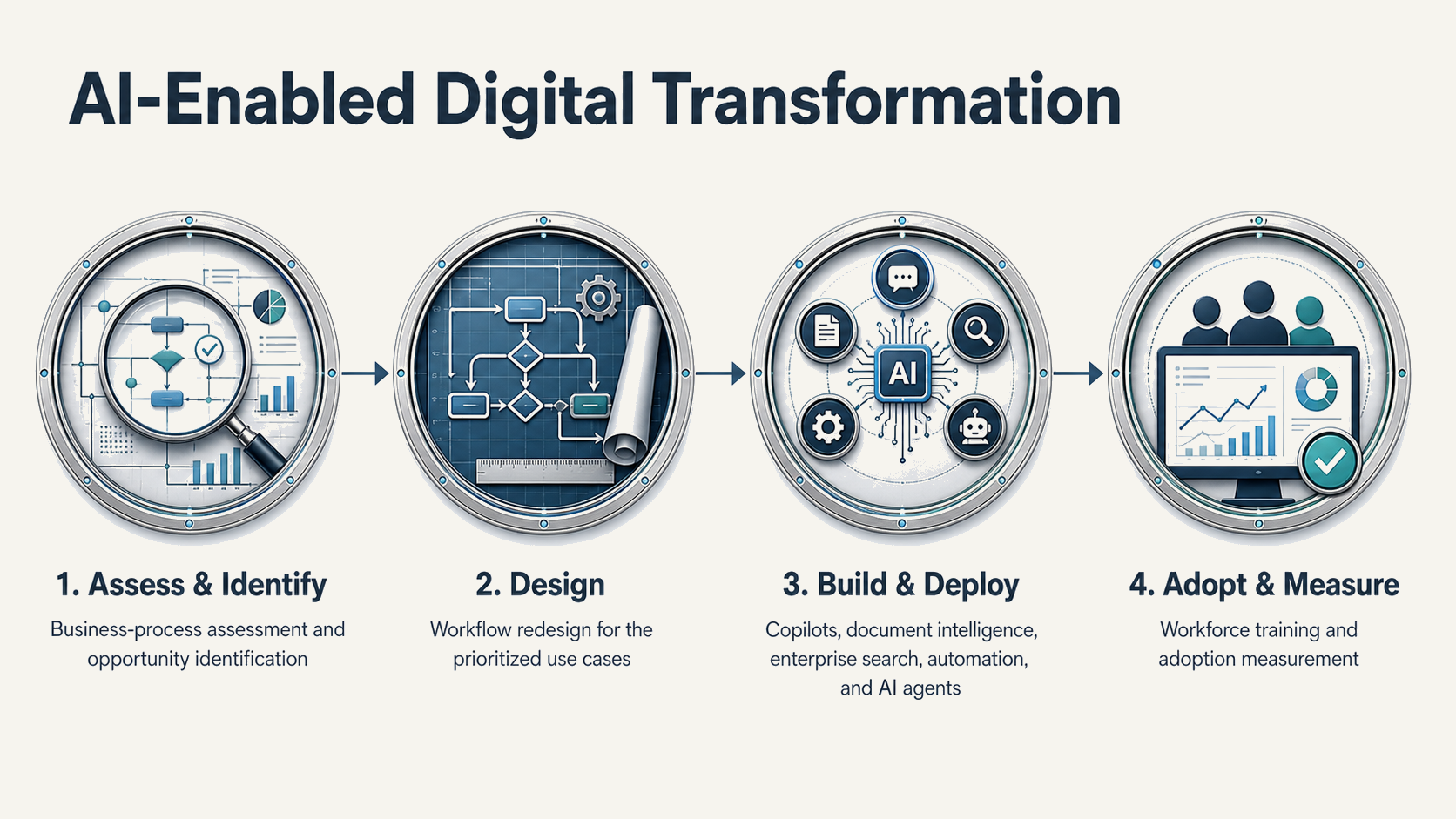 AI-enabled digital transformation workflow: assess and identify, design, build and deploy, adopt and measure