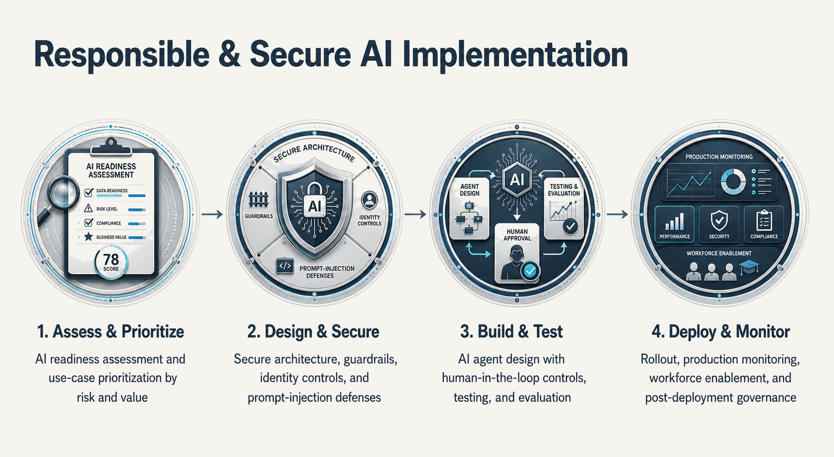 Responsible and secure AI implementation workflow: assess and prioritize, design and secure, build and test, deploy and monitor